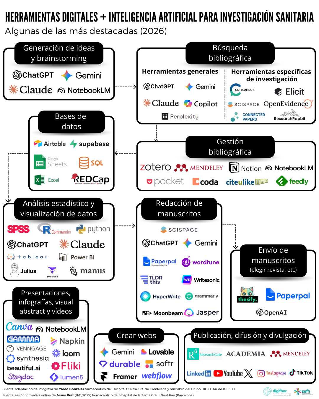 Herramientas digitales e Inteligencia Artificial para investigación sanitaria (versión 2026)