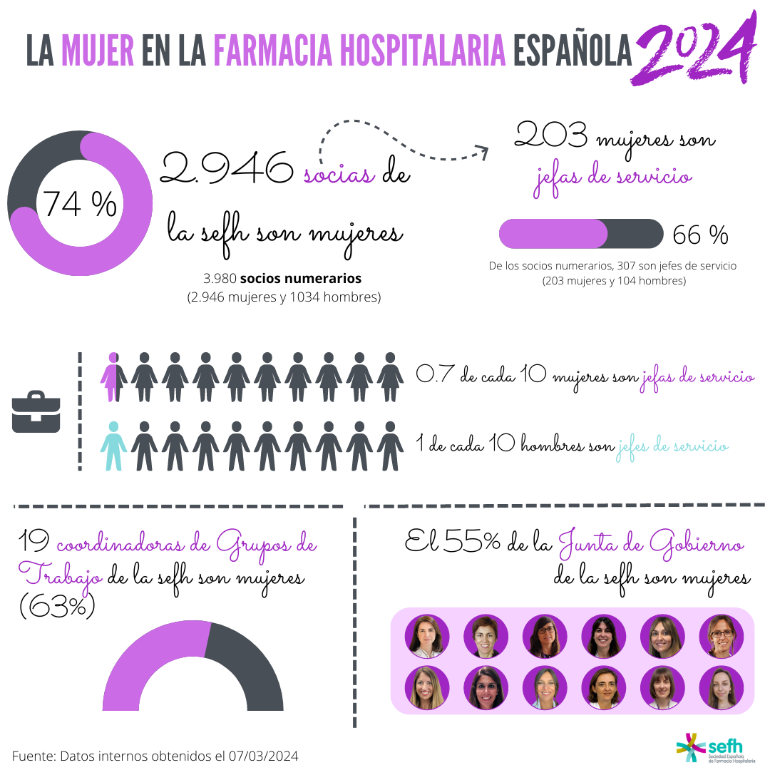 La mujer en la farmacia hospitalaria española 2024