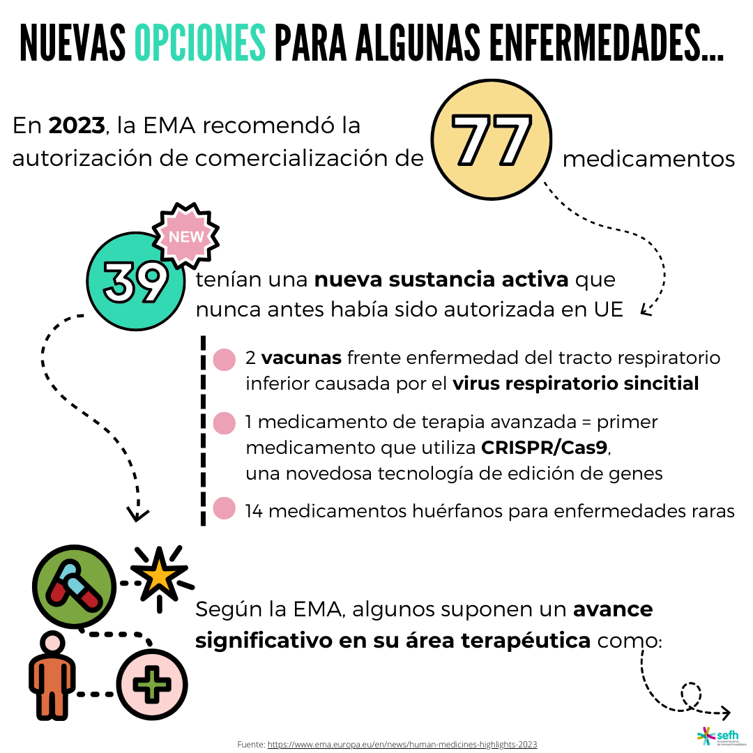 Nuevas opciones para algunas enfermedades - HUMAN MEDICINES HIGHLIGHTS 2023 (EMA)