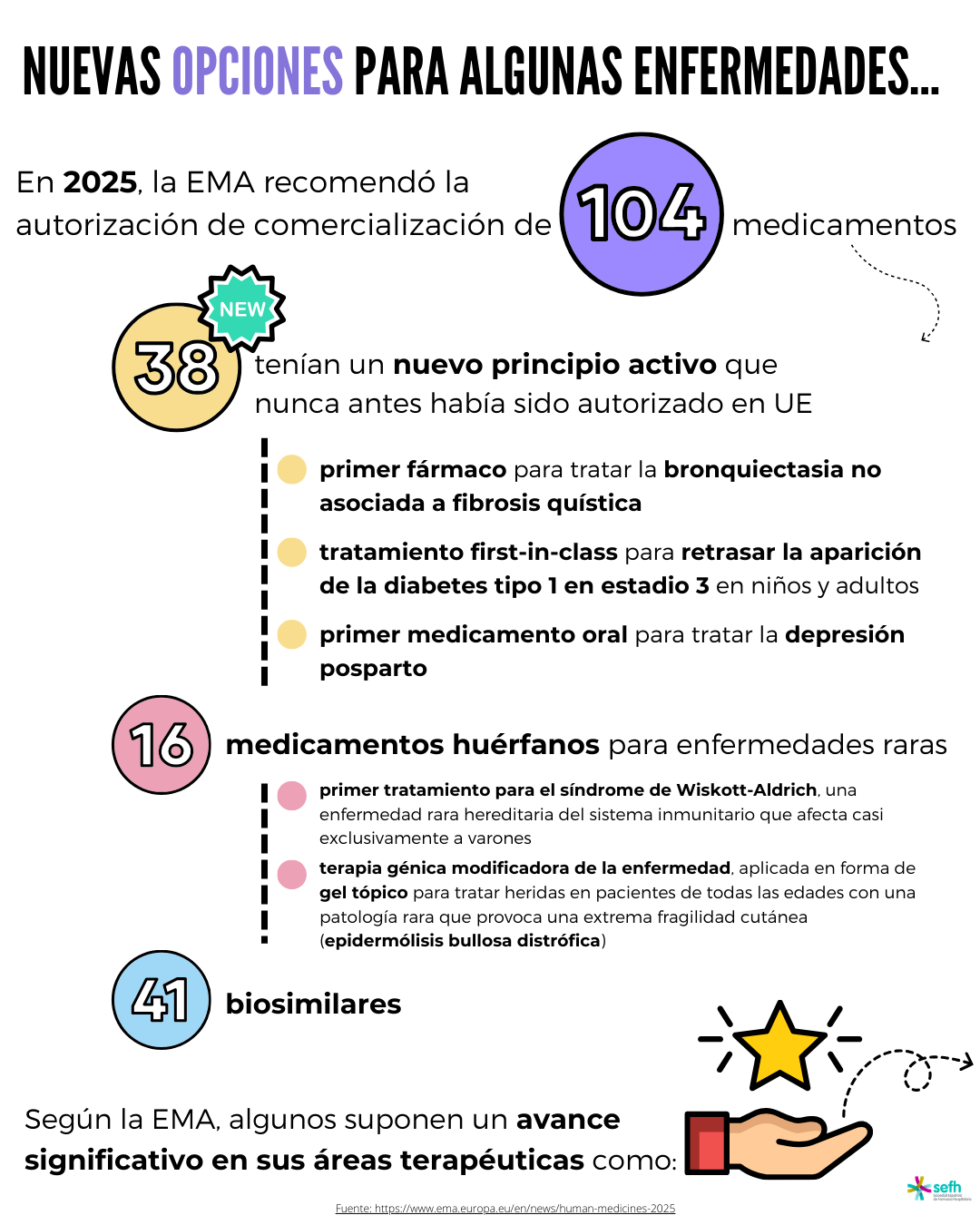 Nuevas opciones para algunas enfermedades - Human Medicines 2025 (EMA)