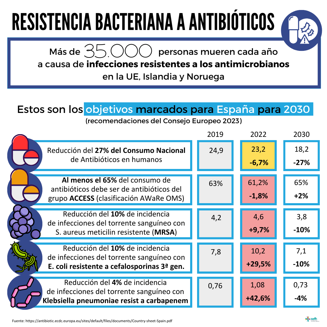 Resistencia bacteriana a antibióticos: objetivos marcados para España para 2030