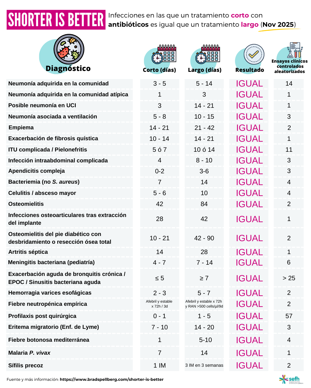 Shorter is better - Actualización Noviembre 2025