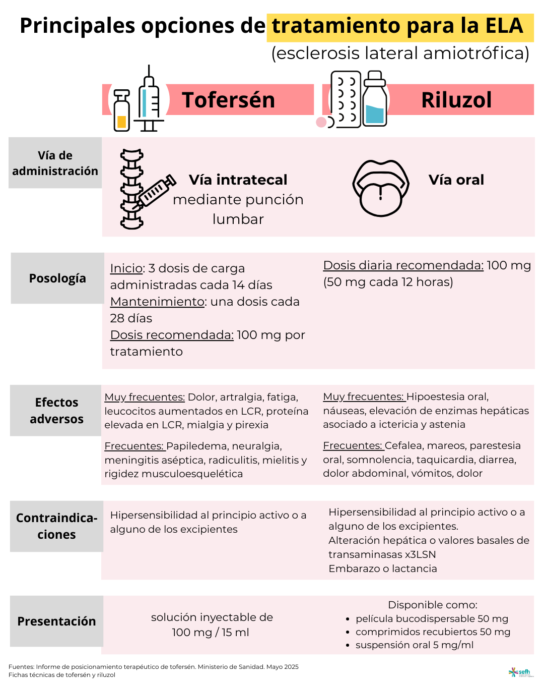images/tratamientos_ela_2025_1.png